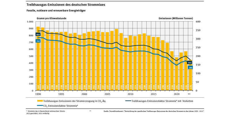 Das Diagramm zeigt die Kohlendioxid-Emissionen der Stromerzeugung seit 1990 und den spezifischen Emissionsfaktor für den Strommix. Dieser nimmt im Trend stärker ab.