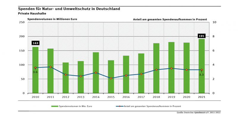 Diagramm: Das Spendenvolumen für Umwelt- und Naturschutz schwankte seit 2010 geringfügig. 2021 lag betrug es 191 Millionen Euro. Das entspricht 3,3 Prozent der gesamten privaten Spenden in Deutschland