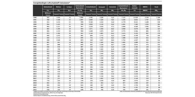 Die Tabelle zeigt die energiebedingten Emissionen verschiedener Treibhausgase und Luftschadstoffe zwischen 1990 und 2022.