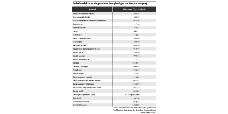 Die Tabelle zeigt Emissionsfaktoren eingesetzter Energieträger zur Stromerzeugung in Kilogramm Kohlendioxid pro Terajoule.