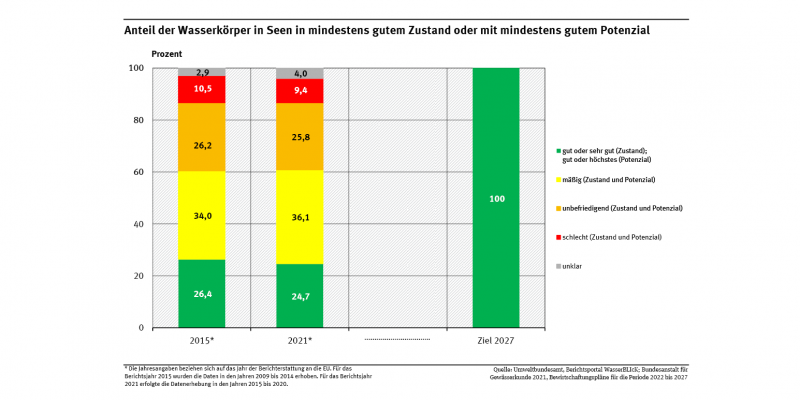 Ein Diagramm bildet die Verteilung des ökologischen Zustands und Potenzials der Seen für die Jahre 2015 und 2021 ab. Das Ziel für das Jahr 2027 wird dargestellt (100 % gut oder sehr gut). 2021 zeigten 24,7 % mindestens guten Zustand oder gutes Potenzial.