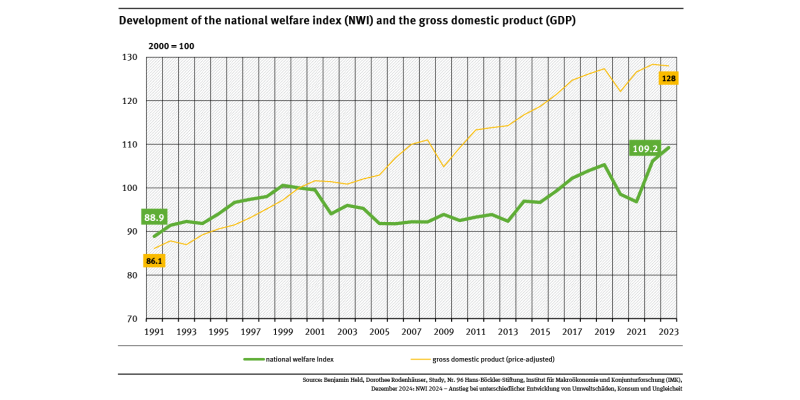 A graph shows the national welfare index (NWI) and gross domestic product (2000 = 100) for the years between 1991 and 2023. Since 2000, the NWI has increased by 9.2 percent, while GDP rose by 28 percent.