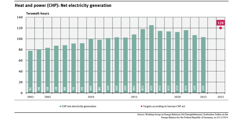 A graph shows the development of CHP net power generation from 2003 (78 terawatt hours) to 2023 (103 terawatt hours) and the target for 2025 according to the CHP Act.