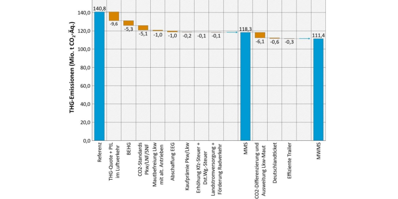 Die Abbildung zeigt die Treibhausgasminderung einzelner Verkehrsmaßnahmen im Jahr 2030 für das Mit-Maßnahmen-Szenario (MMS) und Mit-Weiteren-Maßnahmen-Szenario (MWMS) des Projektionsberichts 2023