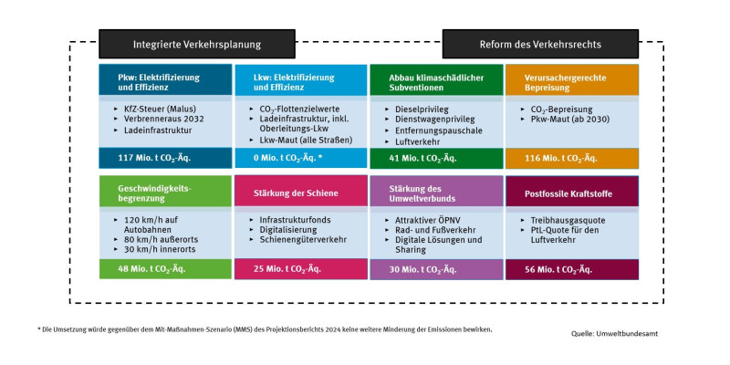Die Graphik zeigt die einzelnen Bausteine für einen klimaverträglichen Verkehr