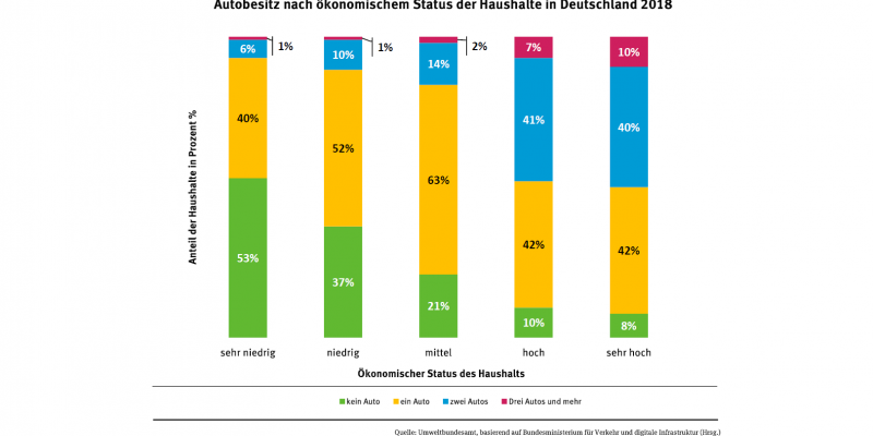 Die Grafik zeigt, dass Autonutzung in der Regel mit dem Einkommen steigt.