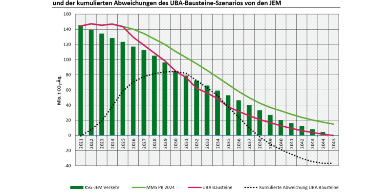 Das Schaubild zeigt die Treibhausgas-Emissionen der Jahresemissionsmengen (JEM) des KSG, des MMS im Projektionsbericht 2024, des UBA-Bausteine-Szenarios und der kumulierten Abweichung zwischen UBA-Szenario und JEM