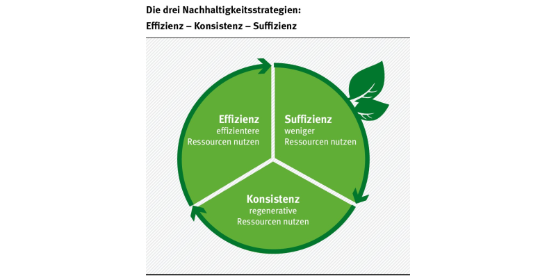 Die Grafik benennt die drei Nachhaltigkeitsstrategien mit kurzer abstrakter Erläuterung:  Suffizienz weniger Ressourcen nutzen. Effizienz effizientere Ressourcen nutzen. Konsistenz regenerative Ressourcen nutzen.