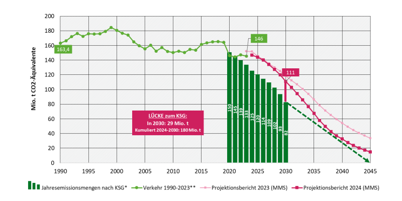 Das Diagramm zeigt die Entwicklung und den Grad der Zielerreichung der Treibhausgasemissionen des Verkehrs in Deutschland
