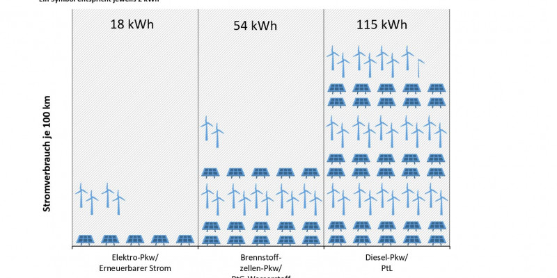 Die Grafik zeigt den Stromverbrauch eines Pkw im Elektroantrieb, Brennstoffzellen-/Wasserstoff-Antrieb und herkömmlichen Verbrenner-Antrieb (PtL). Das E-Auto schneidet mit Abstand am besten ab, ist also am energieeffizientesten.