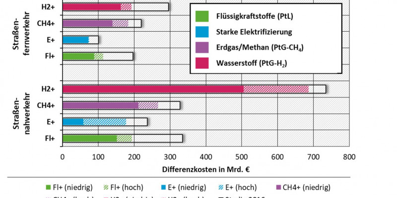 Die Graphik zeigt die Differenzkosten der Energiewende im Verkehr im Zeitraum 2020 bis 2050