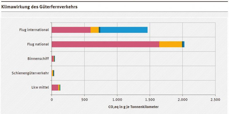 Das Diagramm zeigt die Klimawirkung der verschiedenen Verkehrsarten in CO2eq-Emissionen in g je Tonnenkilometer.