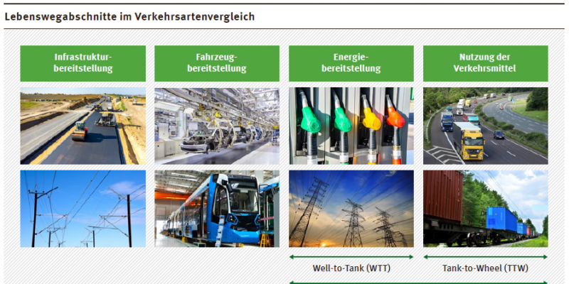 Die Grafik zeigt die vier Lebenswegabschnitte der Lebenszyklusanalyse: Infrastrukturbereitstellung, Fahrzeugbereitstellung, Energiebereitstellung und Verkehrsmittelnutzung.