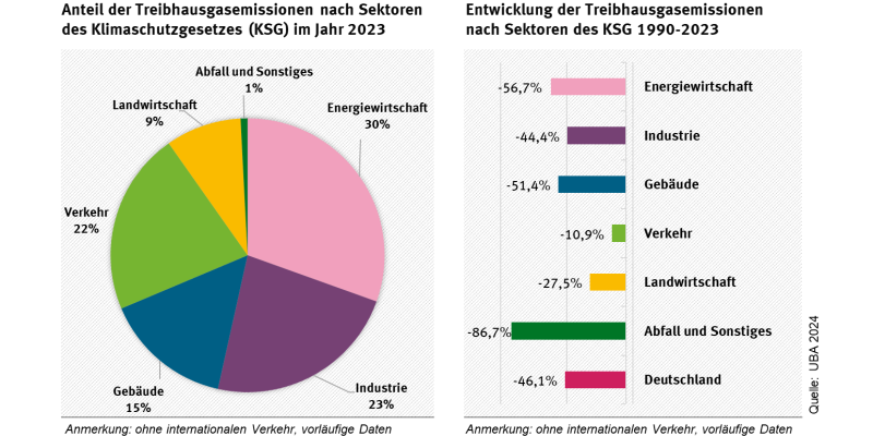 Das Diagramm zeigt die Anteile der Treibhausgasemissionen nach Sektoren im Jahr 2022 in Deutschland
