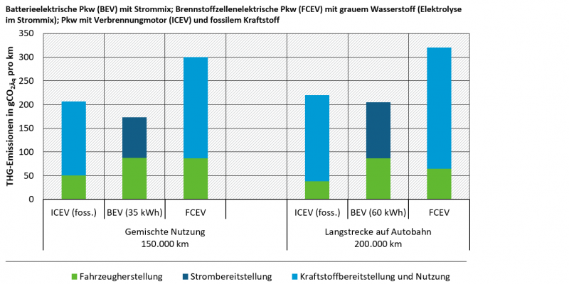 Die Graphik zeigt die Treibhausgasemissionen eines Kompaktklasse-Pkw in verschiedenen Nutzungen, von 2018 bis 2030