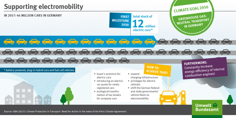 The infographic shows measures which support electromobility.