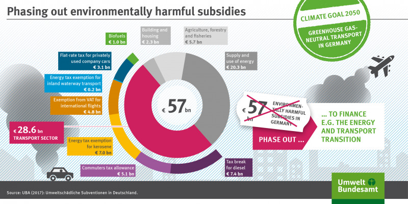 The infographic shows which subsidies should be phased out.