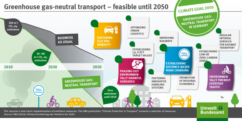 The infographic shows an overview regarding the most important measures for a greenhouse gas-neutral transport.
