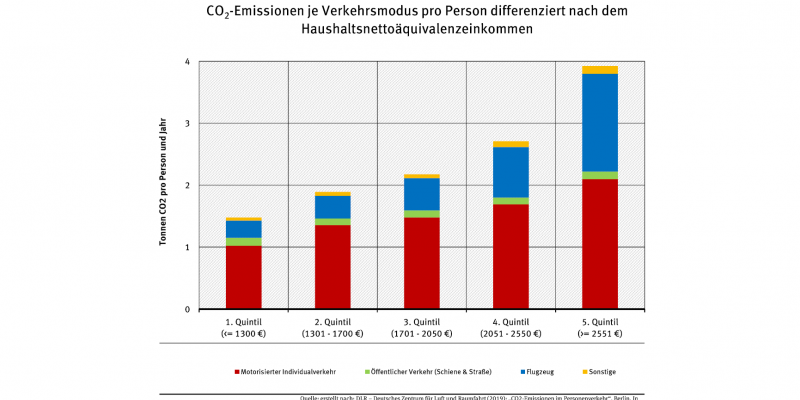 Die Grafik zeigt, dass Haushalte mit höherem Einkommen auch höhere verkehrsbedingte Treibhausgasemissionen verantworten.