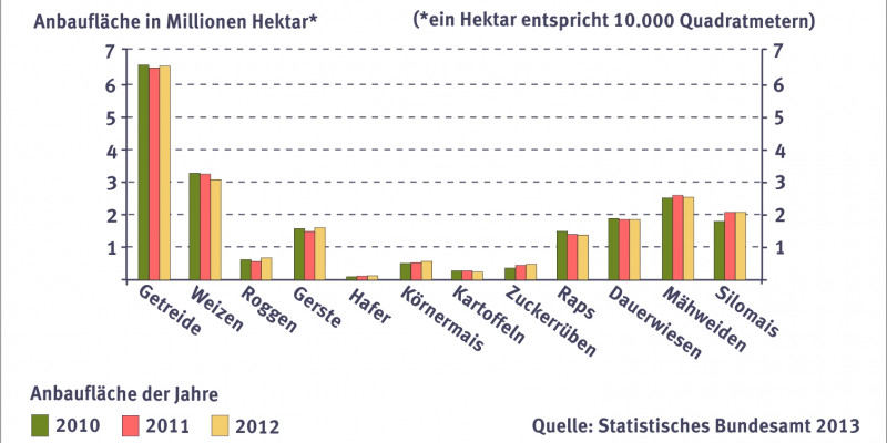 Böden sichern die Ernährung - Anbauflächen in Deutschland