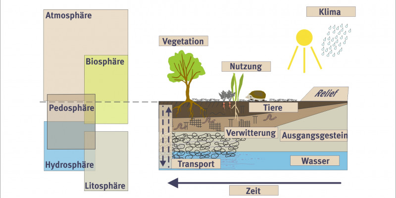 Scheme Development of soils
