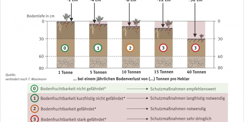 Erosion Umweltbundesamt