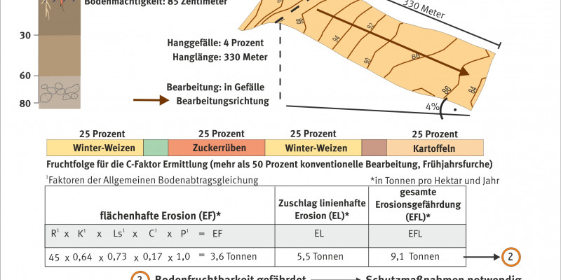 Chart showing the determination of erosion hazard.