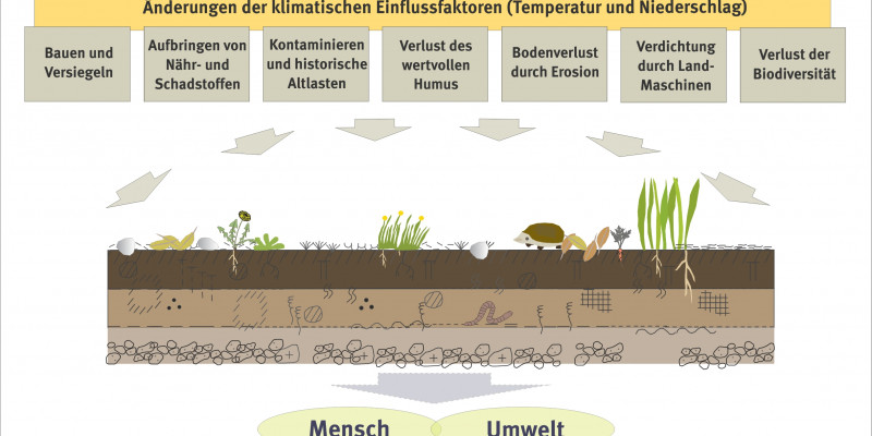 Schaubild zeigt die Belastungen des Bodens.