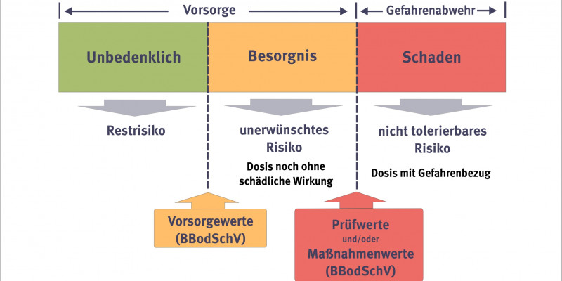 Das Schaubild zeigt, wie Vorsorge im Bodenschutz funktioniert. Bei der Vorsorge geht es vor allem darum, Risiken zu erkennen.