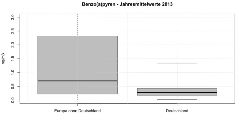 Benzo(a)pyren in PM10 - Jahresmittelwerte 2013