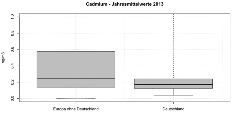 Cadmium - Jahresmittelwerte 2013