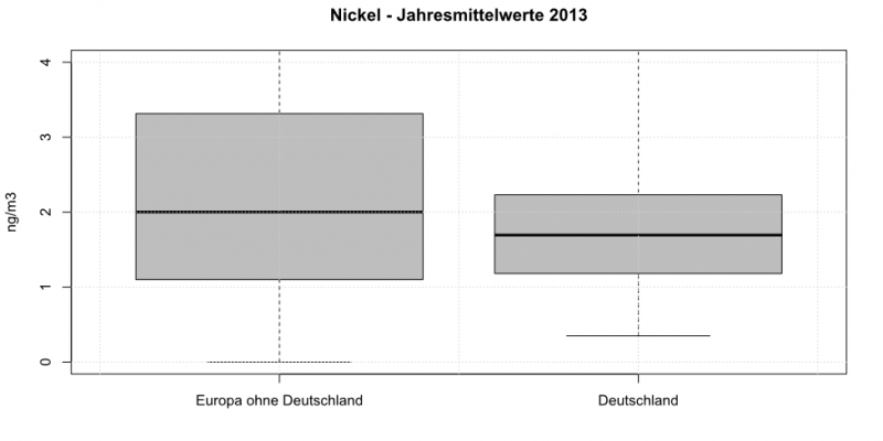 Nickel in PM10 - Jahresmittelwerte 2013