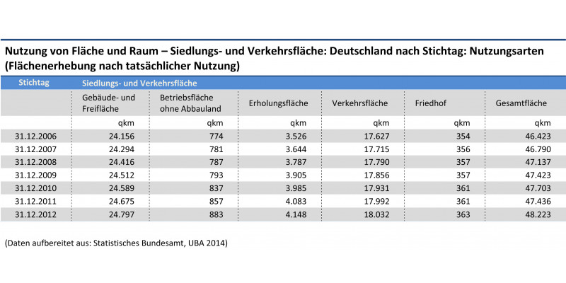 The graph shows the amount of land used for human settlements and the transport infrastructure from 2006 to 2012.