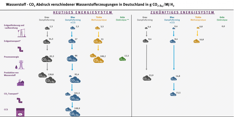 Die Grafik zeigt im heutigen Energiesystem und zukünftigen Energiesystem, also wenn ausschließlich erneuerbare Energien genutzt werden, den CO2-Fußabdruck von verschiedenen Wasserstoffherstellungsverfahren. Konkret sind für den grauen, blauen, türkisem und grünen Wasserstoff die unterschiedlichen Prozessstufen und dabei entstehenden Treibhausgasemissionen gezeigt. Die Grafik unterstellt dabei, dass die Wasserstofferzeugung in Deutschland erfolgt.