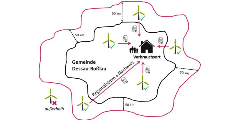 Das Schaubild zeigt den Ort 06844 Dessau-Roßlau, von der Gemeindegrenze wird ein 50 km-Radius gebildet. Die in diesem Radius enthaltenen Windkraftanlagen sind mit einem grünen Haken versehen, die außerhalb mit einem roten.