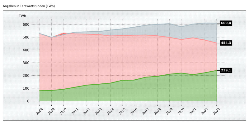Im Diagramm steigt die unterste grüne Linie für den Anteil an erneuerbarem Strom stetig an. Die mittlere Linie für den Stromverbrauch verläuft leicht abfallend. Der Anteil an Strom aus fossilen Energieträgern sinkt somit. Die oberste, stetig ansteigende Linie ist der hypothetische Stromverbrauch, hätte Deutschland seine Energieeffizienz seit 2008 nicht gesteigert. Ohne gesteigerte Energieeffizienz läge der Anteil des erneuerbaren Stroms bei rund 39 Prozent anstatt bei aktuell rund 53 Prozent. 