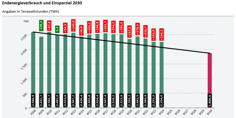Das Balkendiagramm zeigt den Endenergieverbrauch zwischen 2008 und 2024. Das Endenergieverbrauchsziel für 2030 aus dem Energieeffizienzgesetz ist als roter Balken abgebildet, sowie eine schwarze Linie von 2008 zum Effizienzziel. Der Endenergieverbrauch bis 2019 stagnierte, wurde bis 2023 leicht gemindert und näherte sich an den Zielpfad an. Jedoch stieg der Endenergieverbrauch 2024 wieder an.