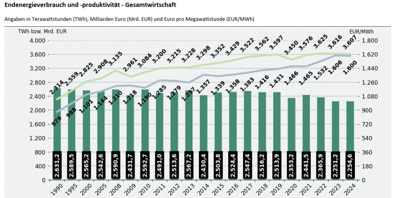 In der Abbildung ist ein Balkendiagramm dargestellt, welches den jährlichen Endenergieverbrauch zwischen 1990 und 2024 darstellt. Darüber hinaus sind Endenergieproduktivität und Bruttoinlandsprodukt darüber als Liniendiagramm abgebildet. Es ist ersichtlich, dass Endenergieproduktivität stetig steigt, ebenso das Bruttoinlandsprodukt, welches jedoch einen sichtbaren Einbruch im Jahr 2009 und 2020 aufzeigt.