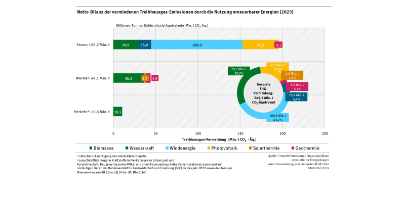  Im Jahr 2022 wurden in Deutschland durch die Nutzung erneuerbarer Energien etwa 250 Millionen Tonnen CO2-Äquivalente vermieden. Davon 43 % durch Windenergie; 30 % durch Biomasse; 17 % durch Photovoltaik und 6 % durch Wasserkraft.