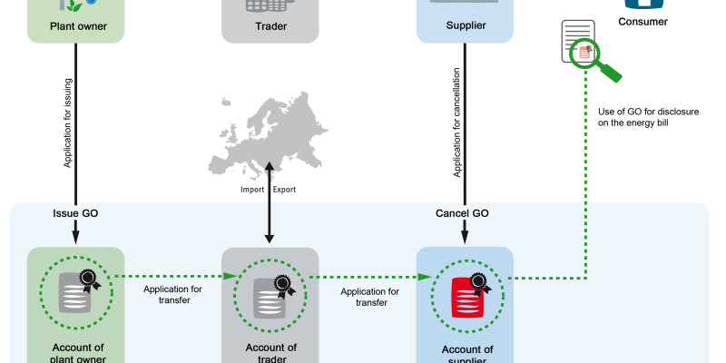 The picture shows as a flow chart how and by whom guarantees of origin are issued and cancelled in Germany.