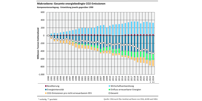 Das Balkendiagramm zeigt die Ergebnisse der Komponentenzerlegung der energiebedingten CO2-Emissionen gegenüber 1990 für die Jahre 1991-2023. Emissionserhöhend wirkten Wirtschafts- und Bevölkerungsentwicklung. Emissionsmindernd wirkten Einfluss erneuerbarer Energien, CO2-Emissionen pro nichterneuerbarem EEV , Energieintensität. Summiert ergeben die Werte der Segmente die Emissionsveränderung gegenüber 1990, dargestellt durch einen Kreis.