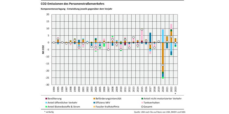 Das Balkendiagramm zeigt für 1995-2023 die Komponentenzerlegung der CO2-Emissionen des Personenstraßenverkehrs jeweils im Vergleich zum Vorjahr. Nach oben sind die emissionserhöhenden Treiber dargestellt, nach unten die emissionsmindernden. Diesummierte Veränderungist als Kreis dargestellt. Die Treiber sind: Bevölkerung, Anteil öffentlicher Verkehr, Anteil Biotreibstoffe und Strom, Beförderungsintensität, Effizienz MIV, Fossiler Kraftstoffmix, Anteil nicht-motorisierter Verkehr, Tankverhalten