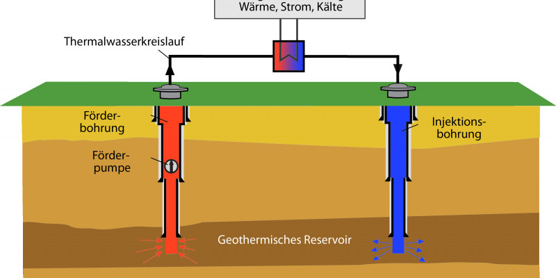 Schema eines geothermischen Kraftwerks mit einer sogenannten Dublette