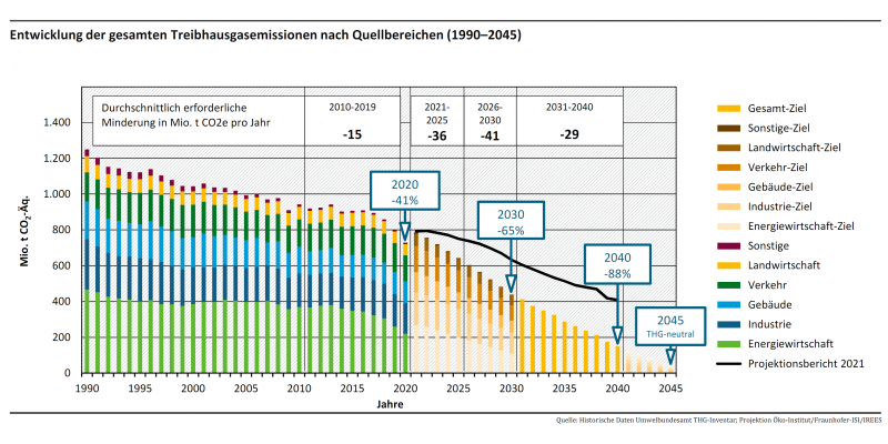 Das Säulendiagramm zeigt den historischen Verlauf der Treibhausgasemissionen getrennt nach Sektoren bis 2020 und danach die Ziele des Klimaschutzgesetzes im Vergleich zum Ergebnis des Projektsionsberichts 2021.