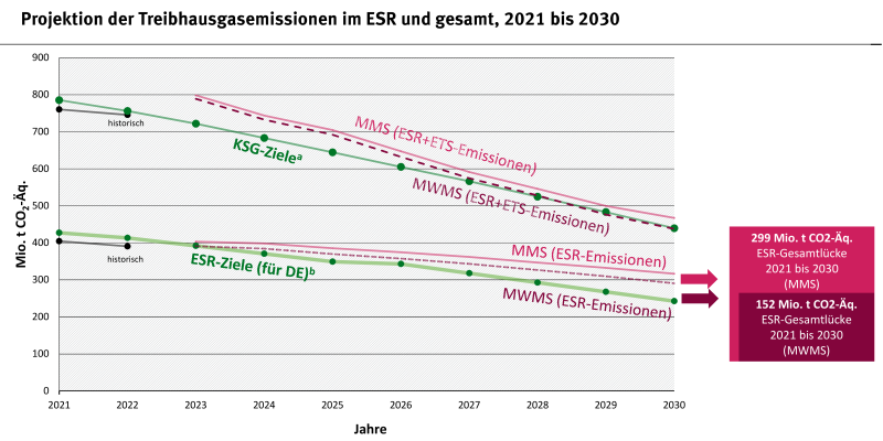 Das Liniendiagramm zeigt den historischen Verlauf von 2021 bis 2022, für die Jahre 2021 bis 2030 die ESR-Ziele und die KSG-Ziele. Für die Jahre 2023 bis 2030 werden die ESR-Emissionen und die ESR- und ETS-Emissionen jeweils für das MMS Szenario und das MWMS Szenario angezeigt.