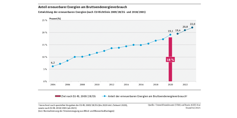 Anteil erneuerbarer Energien am Brutto-Endenergieverbrauch (berechnet nach EU-Richtlinie) stieg kontinuierlich an und liegt im Jahr 2023 bei 22,0 Prozent.
