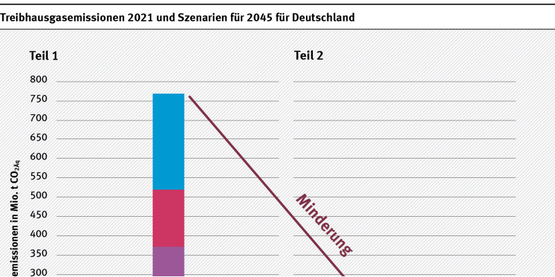 Die Grafik ist in zwei Teile geteilt. Der obere Teil zeigt anhand eines Balkendiagrammes eine immense Minderung von den Treibhausgasemmissionsdaten 2021 zu den Szenariendaten 2045. In Teil zwei der Grafik wird durch eine Lupe auf die Szenarien 2045 und das Minderungsziel der natürlichen Senken nach KSG geschaut. Alle Szenarienbalken liegen über dem Minderungsziel. Die Einordnung der Grafik wurde im davorstehenden Text beschrieben.