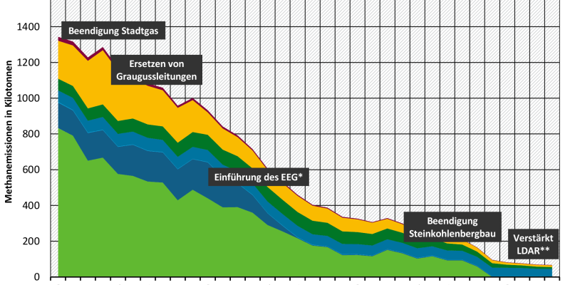 Das Flächendiagramm zeigt die historische Entwicklung der diffusen Methanemissionen: Während der Kohlenbergbau 1990 noch dominierte, spielen aktuell nur noch Erdgastransport, Erdgasverteilung und Anwenderemissionen eine Rolle.