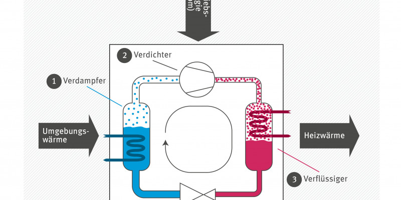 Das Bild zeigt das Funktionsprinzip einer Wärmepumpe, nämlich den Kreislauf aus Verdampfer, Verdichter, Verflüssiger und Expansionsventil.