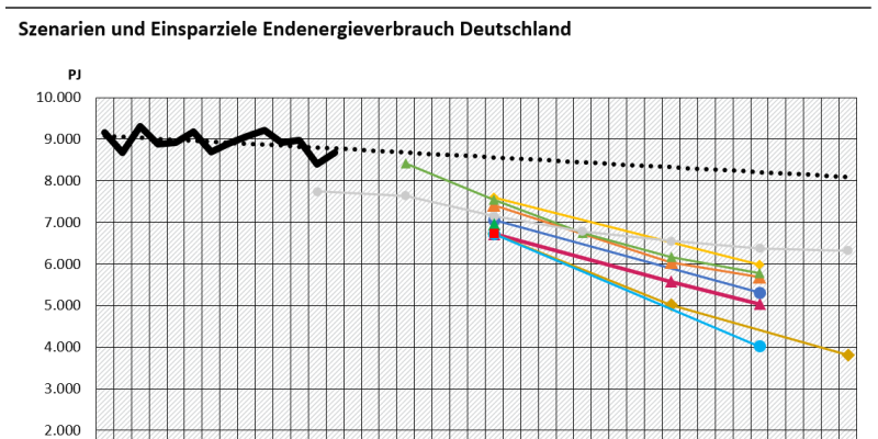 Die Abbildung zeigt den Endenergieverbrauch in Deutschland auf der Y-Achse bis 2021, die Trendentwicklung bis 2050, sowie verschiedene Zielpfade aus unterschiedlichen Klimaschutzszenarien. Die Jahre sind auf der X-Achse abgetragen, Stützjahre sind i.d.R. 2030 und 2045.